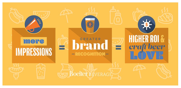 More impressions = Greater brand recognition = Higher ROI and more craft beer love | Boelter