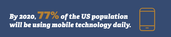 By 2020, 77% of the U.S. population will be using mobile tech daily.